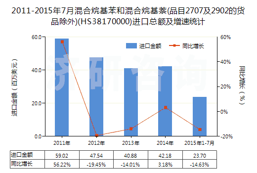2011-2015年7月混合烷基苯和混合烷基萘(品目2707及2902的貨品除外)(HS38170000)進(jìn)口總額及增速統(tǒng)計(jì)